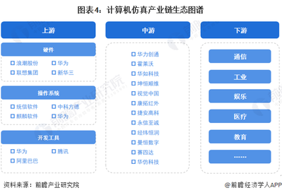 預見2023 中國計算機仿真行業(yè) 從智能制造邁向量子計算新紀元